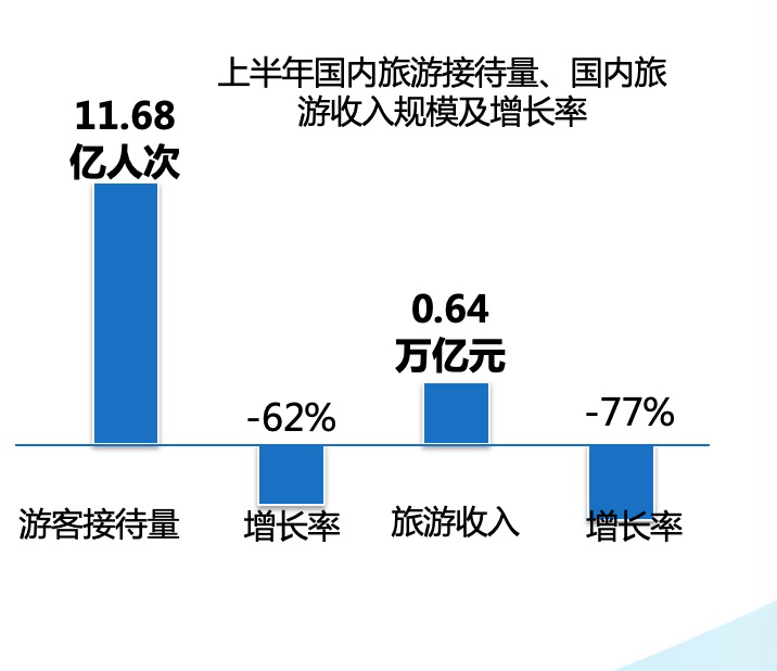 2020国内旅游,缓过气儿了吗? 旅游业
