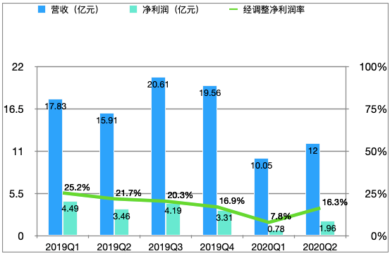 OTA 携程