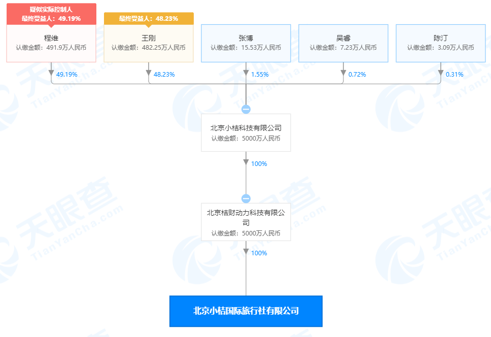 OTA 携程