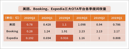 OTA 携程