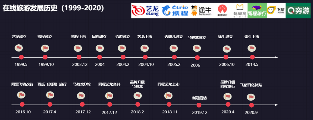 1999-2020在线旅游发展历史