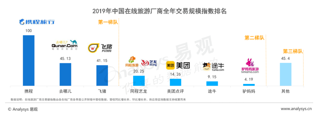 2019年在线旅游厂商交易规模指数排名（易观数据）