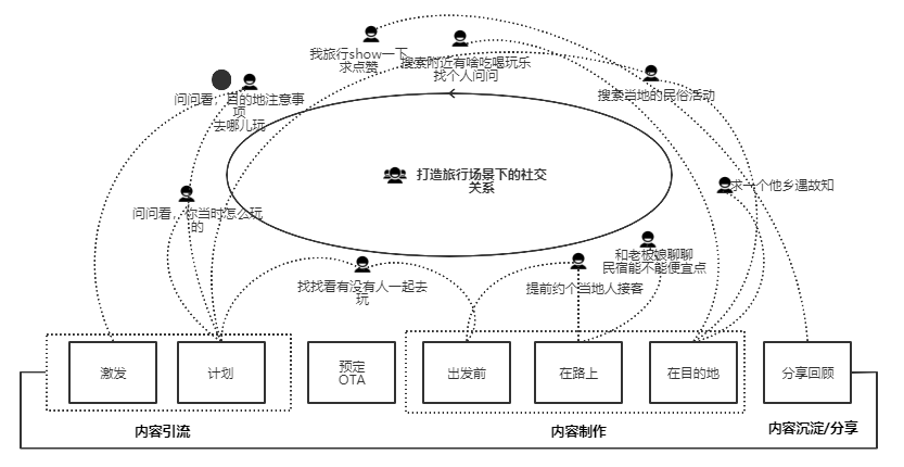 《写给OTA的旅行社梦》构想图