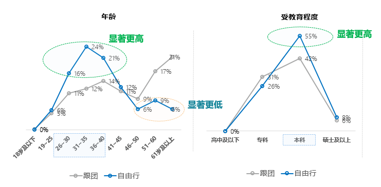 不同年龄和受教育程度对自由行跟团的选择调研