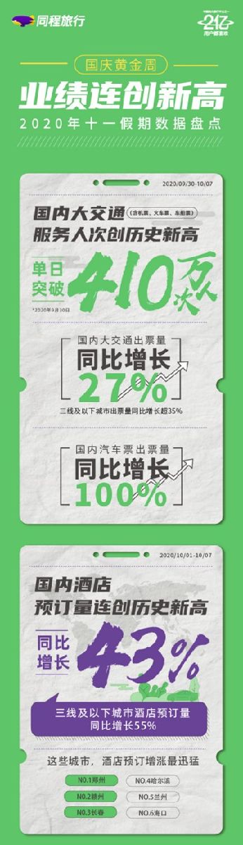 黄金周同程艺龙业绩连创新高 同程旅行 国庆旅游数据