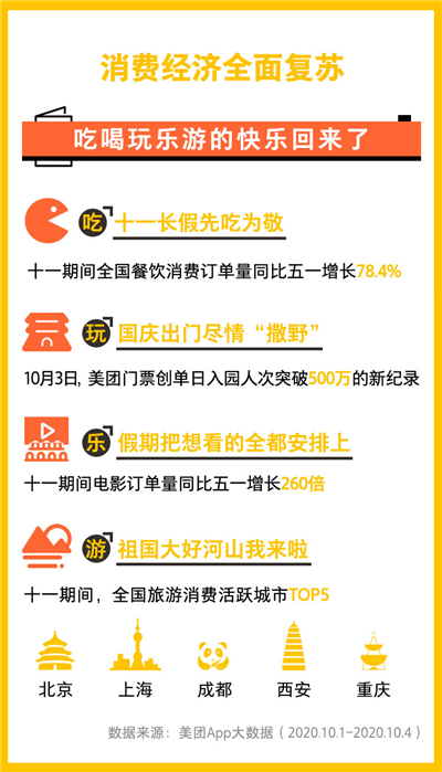 《2020十一长假生活消费报告》出炉:一线城市消费活跃,北京上海“吸金力”最强 国庆旅游报告