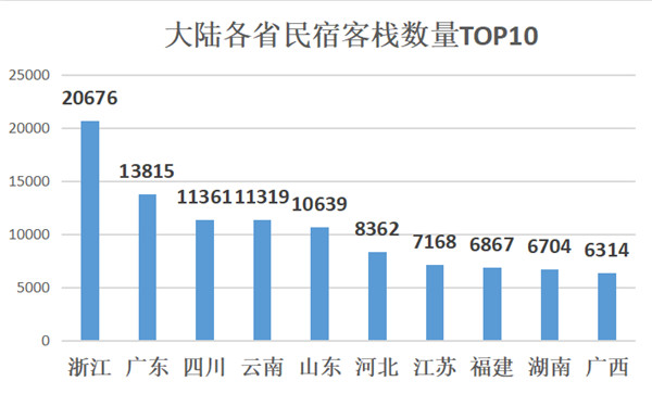 挤不进浙江领衔的全国TOP10,“河南们”该不该再押宝乡村民宿? 大陆各省民宿客栈数量TOP10