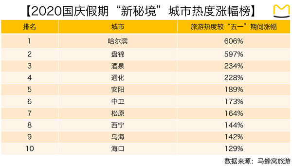 马蜂窝“新秘境”城市国庆热度