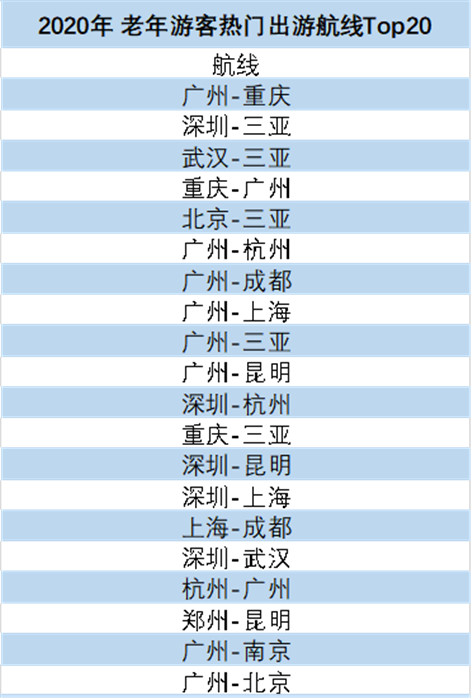 去哪儿网:重阳将至迎来老年旅客出游潮 错峰探亲、旅游恢复超八成 老年游客热门航班
