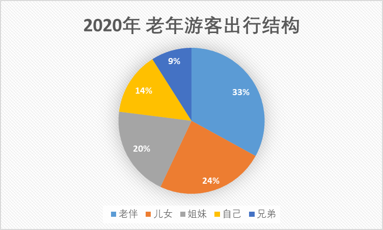 去哪儿网:重阳将至迎来老年旅客出游潮 错峰探亲、旅游恢复超八成 2020年老年游客结构