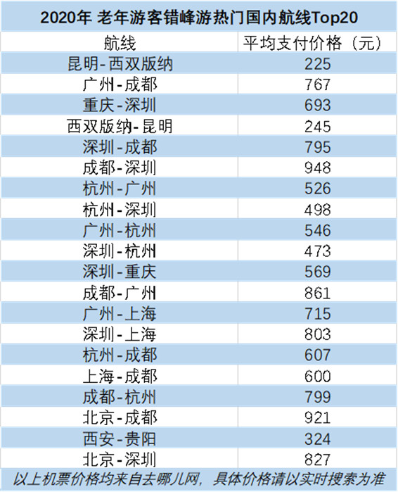 去哪儿网:重阳将至迎来老年旅客出游潮 错峰探亲、旅游恢复超八成 2020老年游客错峰出游热门航线Top20