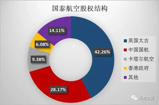 惨,国泰航空巨亏216亿港元! 国泰航空