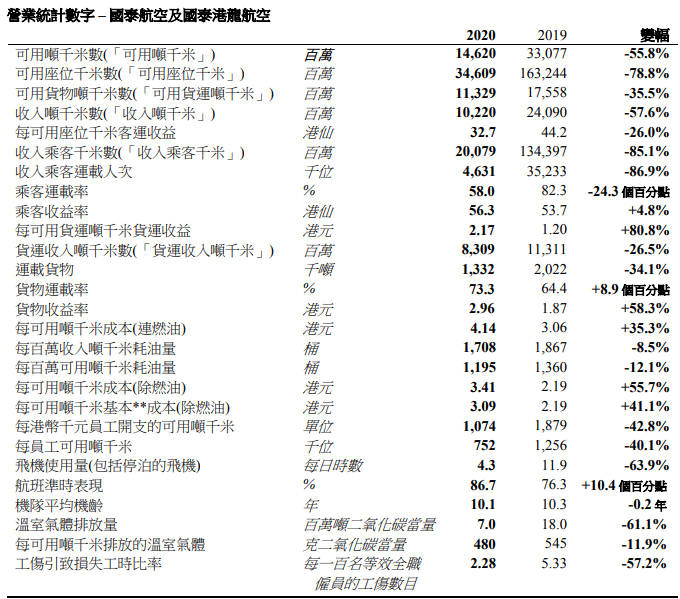 惨,国泰航空巨亏216亿港元! 国泰航空