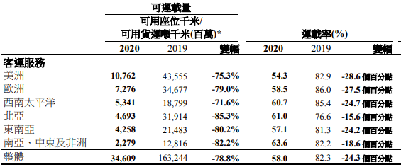 惨,国泰航空巨亏216亿港元! 国泰航空