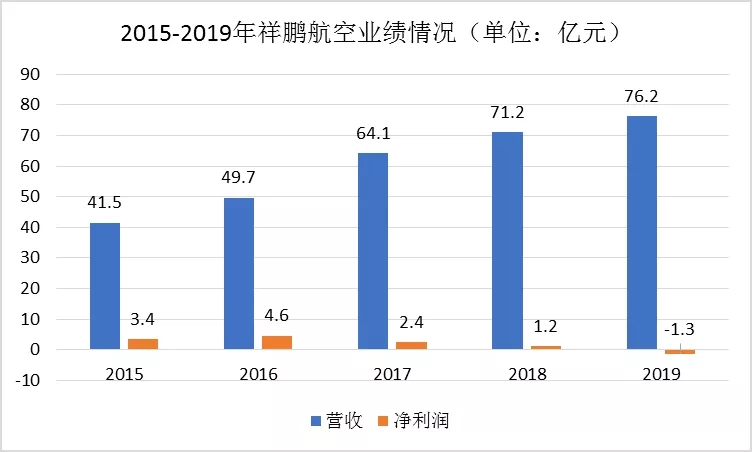 低成本航空破产重整第一家:祥鹏航空 祥鹏航空 低成本航空