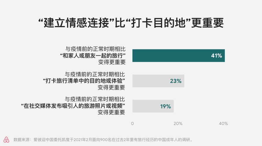 Airbnb爱彼迎发布2021年旅行趋势 旅行趋势 Airbnb爱彼迎