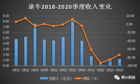 海航欠债难追,途牛去年亏损扩大至13亿 海航 途牛