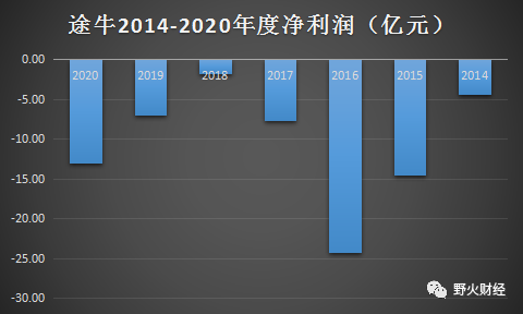 海航欠债难追,途牛去年亏损扩大至13亿 海航 途牛