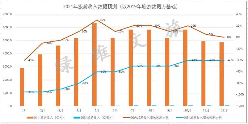 林峰:2021全年旅游收入或将超2019年,达6万亿元 2021年旅游收入趋势预测