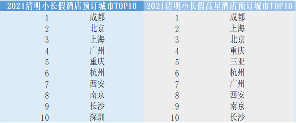 去哪儿:清明节机票预订量达到2019年同期1.4倍 清明节 机票酒店