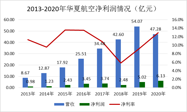 华夏航空:中国最赚钱的航空公司 华夏航空