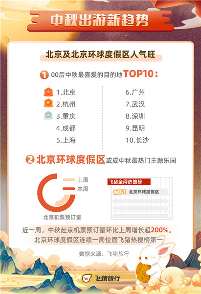 中秋乡村旅游成新潮流,飞猪乡村民宿预订量增长超310% 中秋旅游