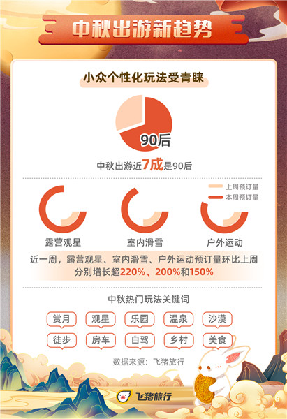 中秋乡村旅游成新潮流,飞猪乡村民宿预订量增长超310% 中秋旅游