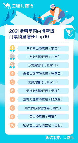 去哪儿:“带动3亿人参与冰雪运动”效果显著 冰雪运动 去哪儿