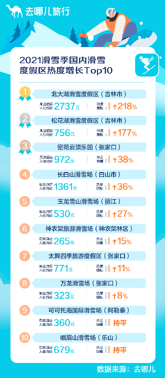 去哪儿:“带动3亿人参与冰雪运动”效果显著 冰雪运动 去哪儿