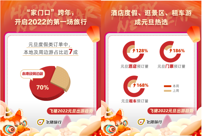 2022元旦流行“家门口”跨年,飞猪本地及周边游订单占比近七成 元旦旅游 飞猪