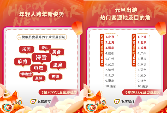 2022元旦流行“家门口”跨年,飞猪本地及周边游订单占比近七成 元旦旅游 飞猪