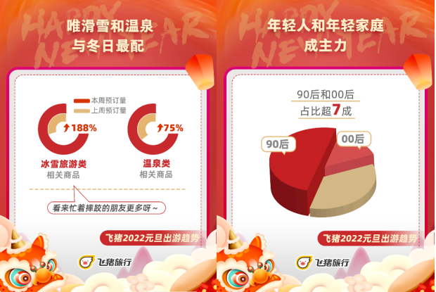 2022元旦流行“家门口”跨年,飞猪本地及周边游订单占比近七成 元旦旅游 飞猪