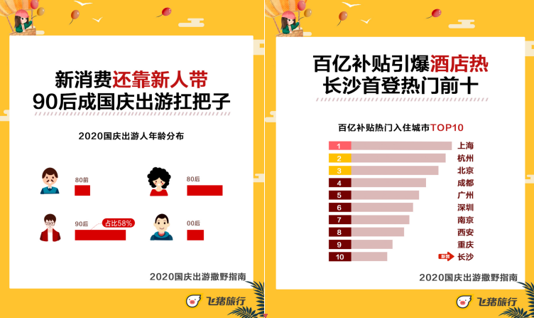 五年来最划算的黄金周!飞猪百亿补贴助力国庆出游 飞猪百亿补贴