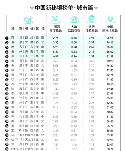 疫后去哪儿玩? 中国新秘境