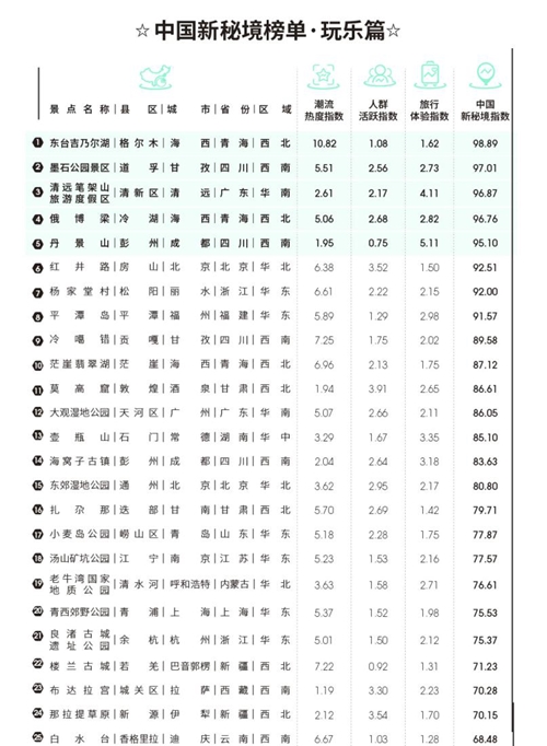 疫后去哪儿玩? 中国新秘境
