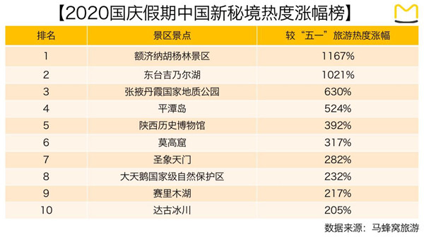 马蜂窝小众景点国庆假期成绩亮眼,十个“新秘境”热度上涨超200% 国庆假期“中国新秘境”热度涨幅榜单