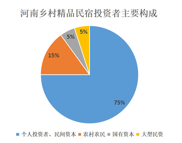 投资河南乡村精品民宿到底赚不赚钱? 河南民宿投资人构成