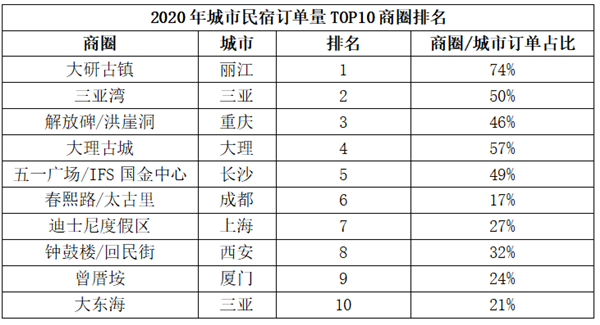 国内城市民宿,最赚钱的商圈是哪一个? 民宿
