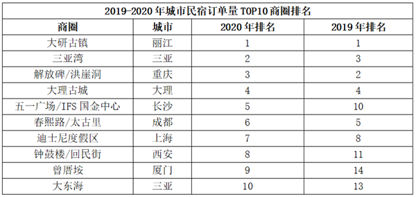 国内城市民宿,最赚钱的商圈是哪一个? 民宿