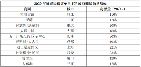 国内城市民宿,最赚钱的商圈是哪一个? 民宿