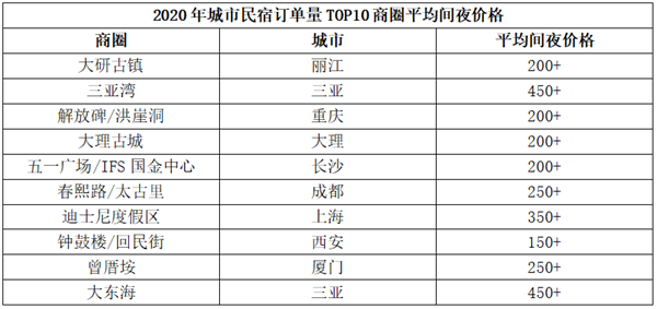 国内城市民宿,最赚钱的商圈是哪一个? 民宿