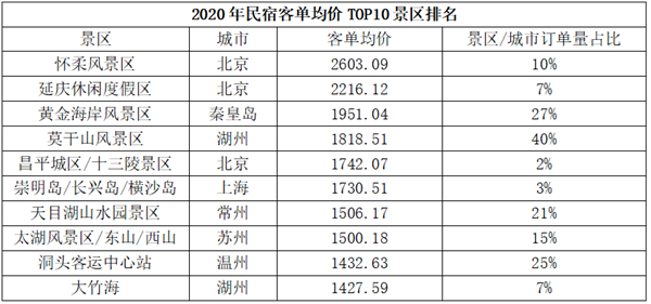 国内城市民宿,最赚钱的商圈是哪一个? 民宿