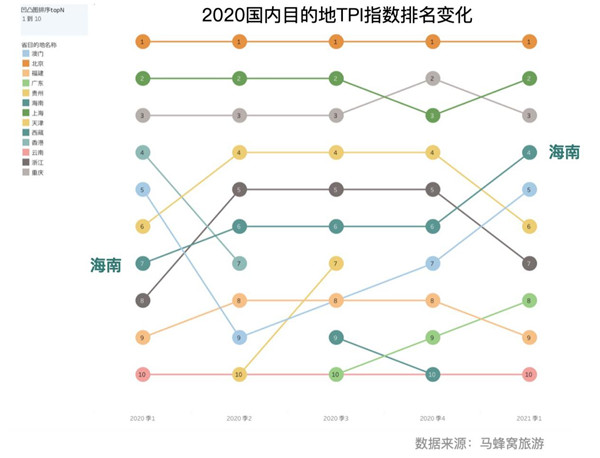 马蜂窝发布海南省旅游大数据:在线旅游资产指数攀升,三亚最具旅游市场竞争力 海南省旅游大数据