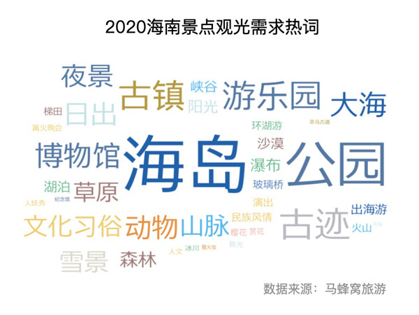 马蜂窝发布海南省旅游大数据:在线旅游资产指数攀升,三亚最具旅游市场竞争力 海南省旅游大数据