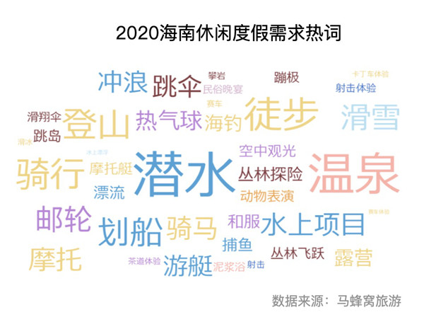 马蜂窝发布海南省旅游大数据:在线旅游资产指数攀升,三亚最具旅游市场竞争力 海南省旅游大数据
